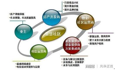 风华正茂科技详解智慧社区建设优势