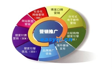 电子商务网站优化的几点提示