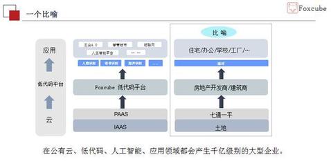 董德福:低代码就像云上的建筑商和开发商