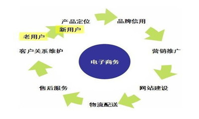 农业电子商务平台的优势在哪里?