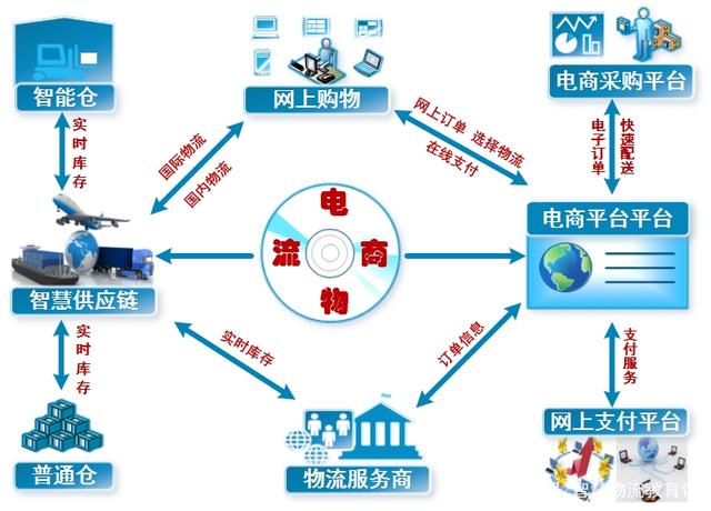 电商物流实训室建设