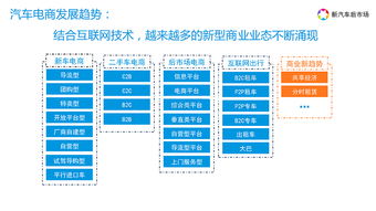 一图详解汽车电商发展趋势